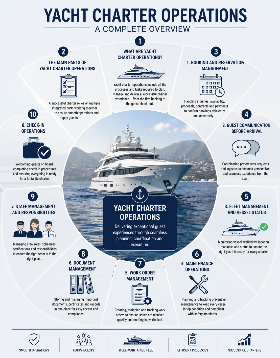 The Complete Yacht Charter Operations Guide