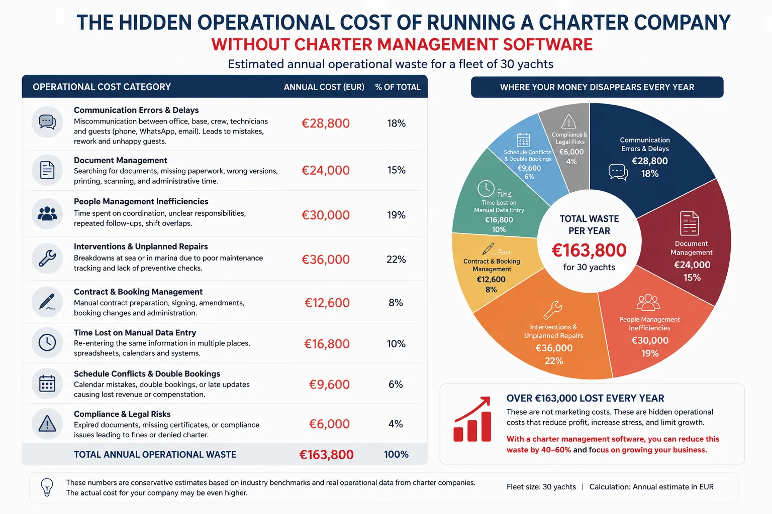 Why Yacht Charter Companies Lose Time Without Integrated Software